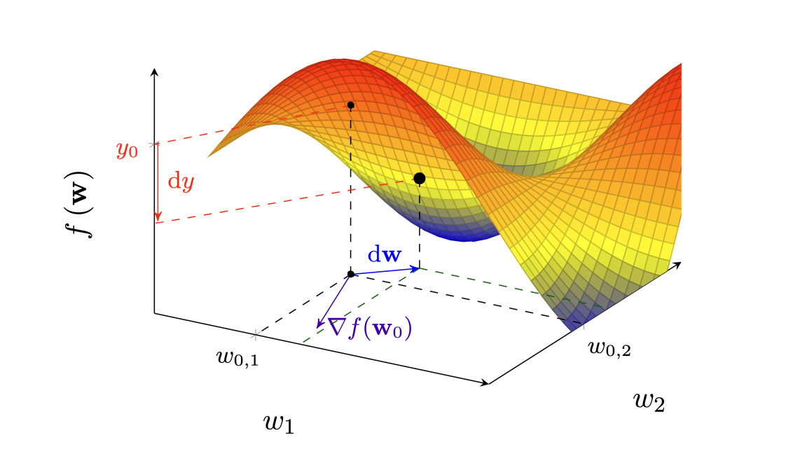 6.1. Gradient Descent and Classification with Confidence — My sample book